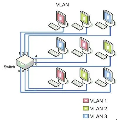 VLAN ve kurumsal network tasarımı